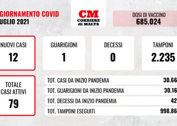 COVID-19: anche oggi contagi a doppia cifra