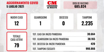 COVID-19: anche oggi contagi a doppia cifra