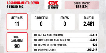 COVID-19: arretrano i contagi, i casi attivi diventano 90