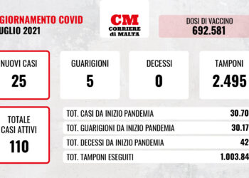 COVID-19: contagi più che raddoppiati, i casi attivi salgono ancora