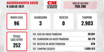 COVID-19: quasi 100 contagi, i casi attivi a quota 251