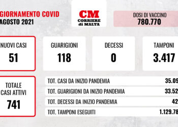 COVID-19: nessuna vittima mentre continua la discesa dei casi attivi