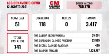 COVID-19: nessuna vittima mentre continua la discesa dei casi attivi