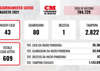 COVID-19: contagi al ribasso ma c’è un’altra vittima