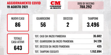 COVID-19: i casi attivi tornano a crescere, il virus miete altre due vittime