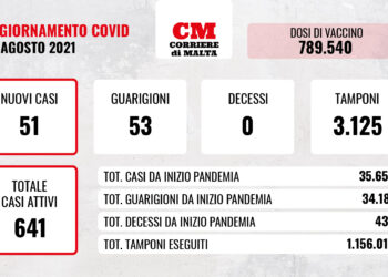 COVID-19: nessuna vittima, brusco calo dei contagi