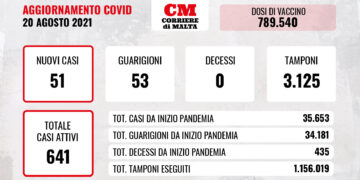 COVID-19: nessuna vittima, brusco calo dei contagi