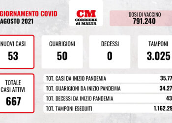 COVID-19: leggera discesa dei contagi, aumentano i ricoverati in ospedale