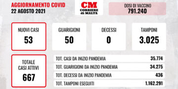 COVID-19: leggera discesa dei contagi, aumentano i ricoverati in ospedale