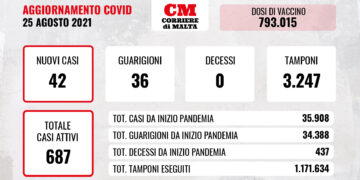 COVID-19: nessuna vittima, lieve aumento dei contagi e dei casi attivi