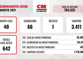 COVID-19: i contagi rimangono stabili ma al Mater Dei il virus uccide un’altra persona