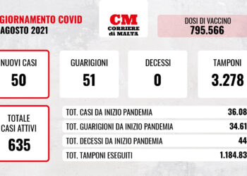 COVID-19: il virus resta “immobile”, non si registrano decessi