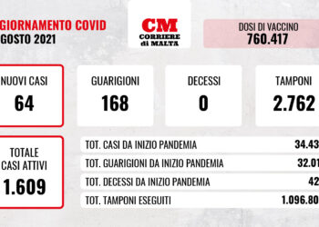 COVID-19: contagi in discesa, sale ancora il numero dei ricoverati