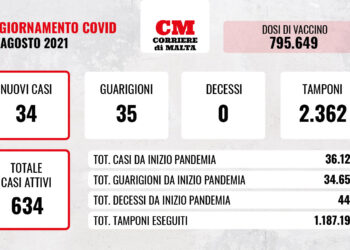 COVID-19: nessuna vittima, calano i contagi