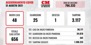 COVID-19: il virus torna ad uccidere, aumentano i casi attivi