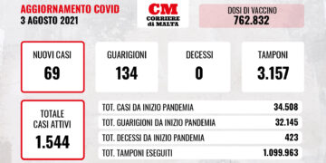 COVID-19: i contagi restano stabili, anche oggi nessuna vittima