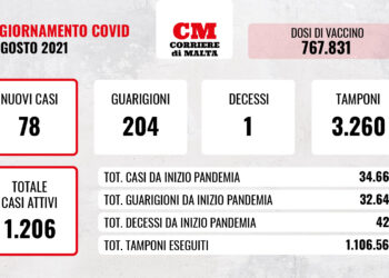 COVID-19: il virus torna ad uccidere, i casi attivi proseguono la loro discesa