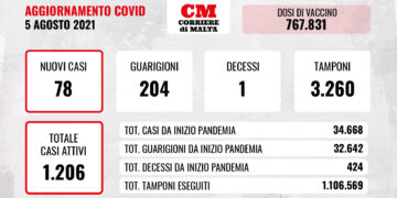 COVID-19: il virus torna ad uccidere, i casi attivi proseguono la loro discesa