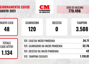 COVID-19: zero vittime e contagi al ribasso