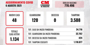 COVID-19: zero vittime e contagi al ribasso