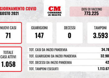 COVID-19: risalgono i contagi ma non ci sono vittime