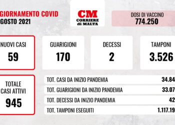 COVID-19: ci sono altre due vittime, i casi attivi scendono sotto quota mille