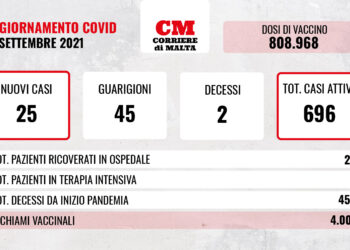 COVID-19: il virus uccide ancora, casi attivi in discesa