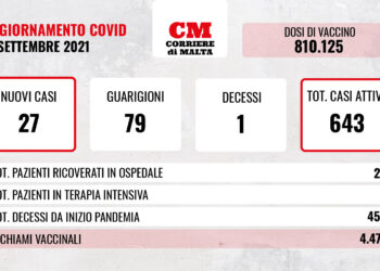 COVID-19: calano i contagi, c’è una nuova vittima