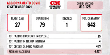 COVID-19: calano i contagi, c’è una nuova vittima