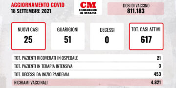 COVID-19: nessun decesso, prosegue la discesa dei casi attivi
