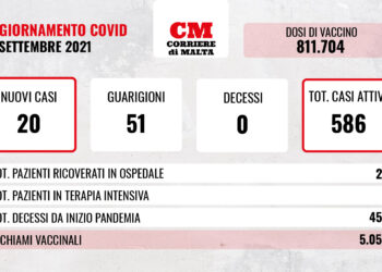 COVID-19: contagi stabili, crollano i casi attivi