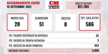 COVID-19: contagi stabili, crollano i casi attivi