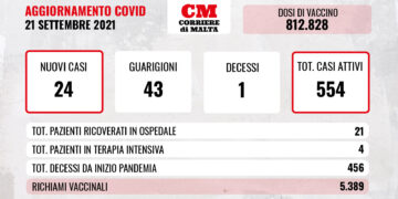 COVID-19: i contagi restano bassi, c’è una nuova vittima