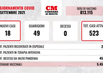 COVID-19: contagi sempre più bassi, non si registrano decessi