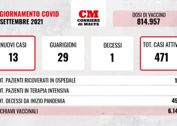 COVID-19: contagi stabili, c’è una nuova vittima