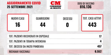 COVID-19: casi attivi al ribasso, non si registrano decessi