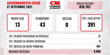 COVID-19: il virus resta fermo, scende ancora il numero dei casi attivi