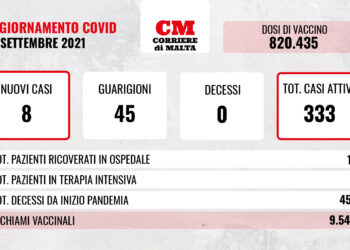 COVID-19: contagi dimezzati, il virus continua ad arretrare