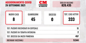 COVID-19: contagi dimezzati, il virus continua ad arretrare