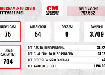 COVID-19: nessuna vittima, casi attivi verso l’alto