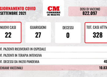 COVID-19: anche oggi nessuna vittima, contagi in lieve crescita