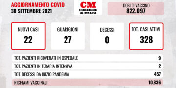 COVID-19: anche oggi nessuna vittima, contagi in lieve crescita