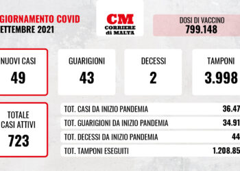 COVID-19: ci sono ancora due vittime, contagi in leggerissima discesa