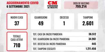 COVID-19: contagi al ribasso ma si registra un’altra vittima