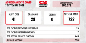 COVID-19: crescono i casi attivi, stabile la situazione negli ospedali