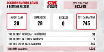 COVID-19: non ci sono vittime, in calo i contagi