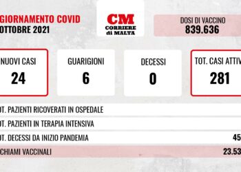 COVID-19: zero decessi, 24 contagi e casi attivi in risalita