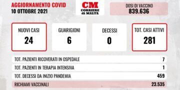 COVID-19: zero decessi, 24 contagi e casi attivi in risalita