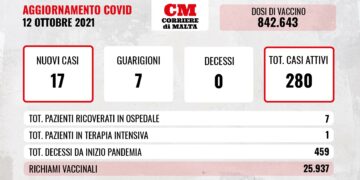 COVID-19: nessuna vittima, casi attivi in lieve aumento