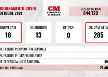 COVID-19: contagi stabili, zero pazienti in terapia intensiva